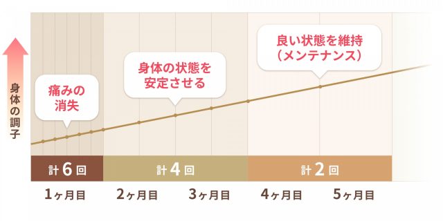 通院の回数毎の身体の状態を解説したグラフ